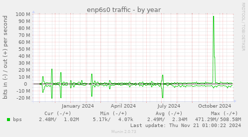 enp6s0 traffic