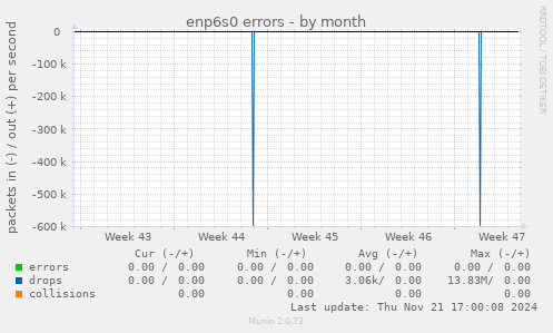 enp6s0 errors