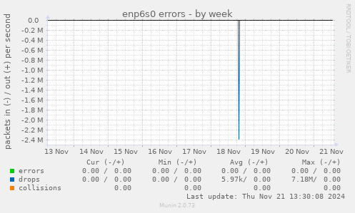 enp6s0 errors