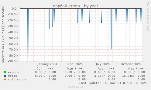 enp6s0 errors