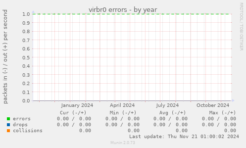 virbr0 errors