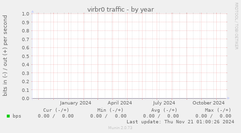 virbr0 traffic