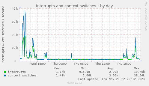 Interrupts and context switches