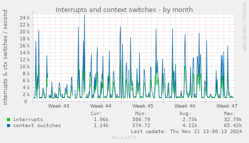 Interrupts and context switches