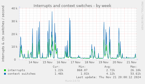 Interrupts and context switches