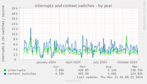 Interrupts and context switches