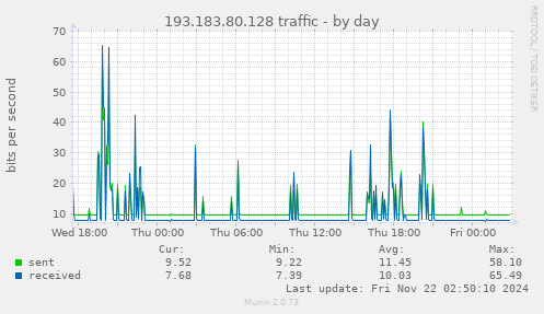 daily graph