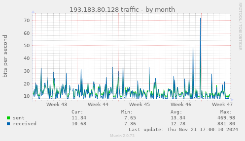 193.183.80.128 traffic