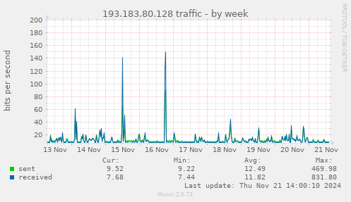 193.183.80.128 traffic