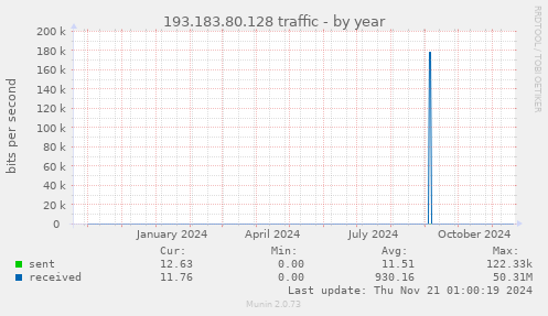 193.183.80.128 traffic