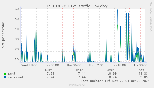 daily graph