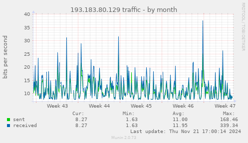 193.183.80.129 traffic