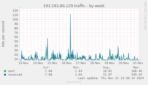 193.183.80.129 traffic