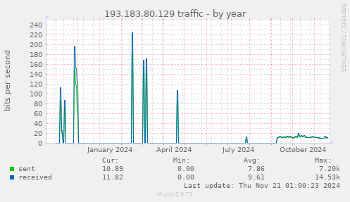 193.183.80.129 traffic