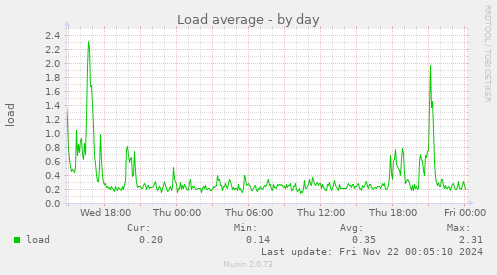 Load average