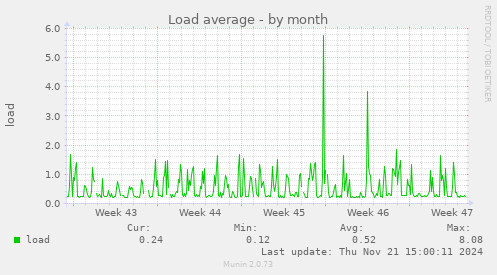 Load average