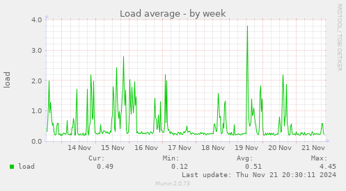 Load average