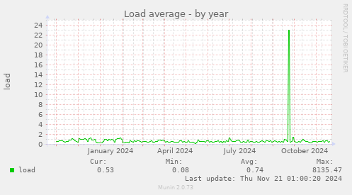 Load average