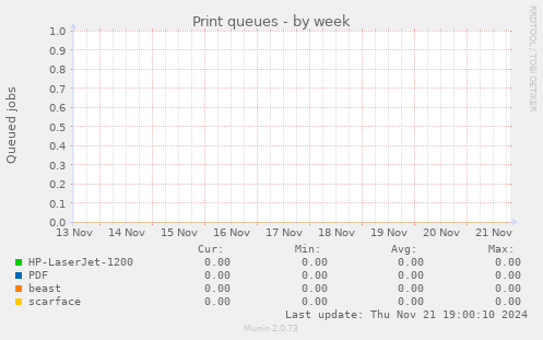 Print queues