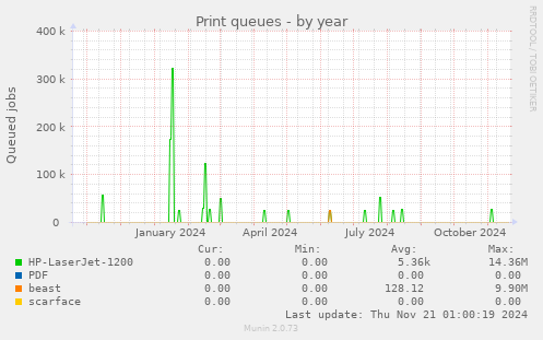 Print queues