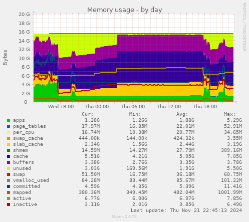 Memory usage