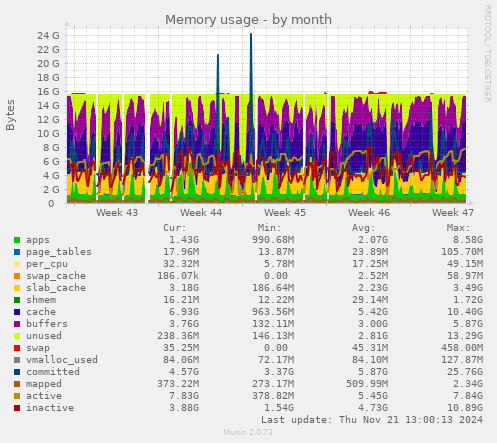 Memory usage