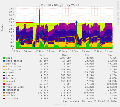 Memory usage