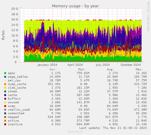 Memory usage