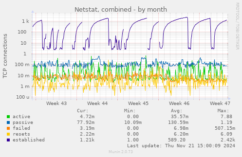 Netstat, combined