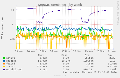 Netstat, combined