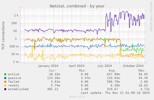 Netstat, combined