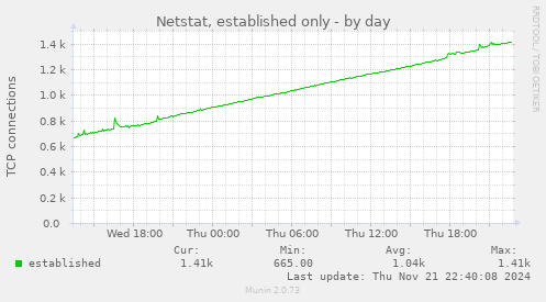 daily graph