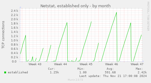 Netstat, established only