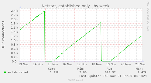 Netstat, established only