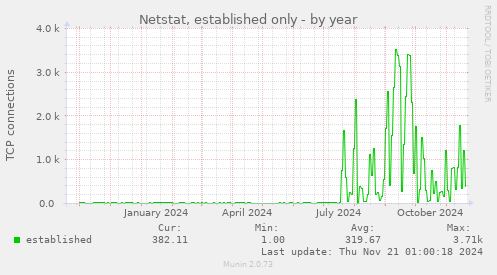 Netstat, established only