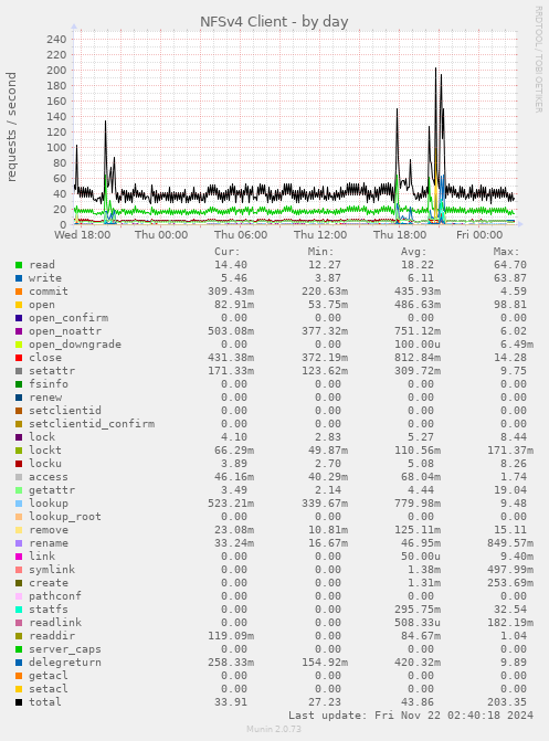 daily graph