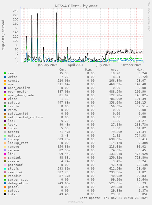 NFSv4 Client