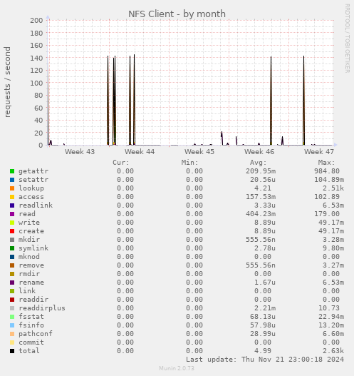 monthly graph