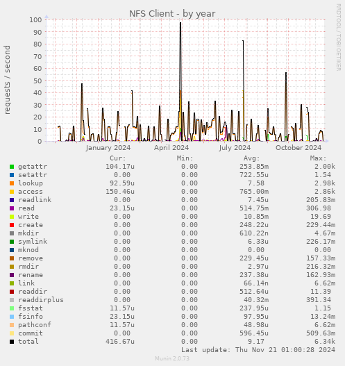 NFS Client