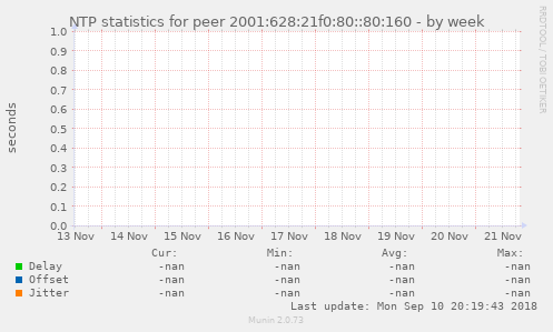 NTP statistics for peer 2001:628:21f0:80::80:160