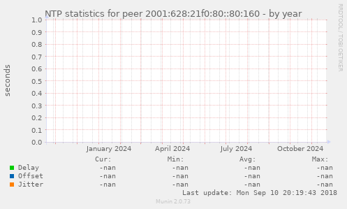 NTP statistics for peer 2001:628:21f0:80::80:160