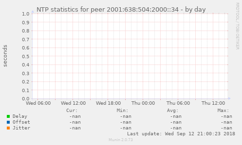 NTP statistics for peer 2001:638:504:2000::34