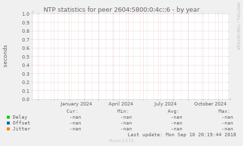 NTP statistics for peer 2604:5800:0:4c::6