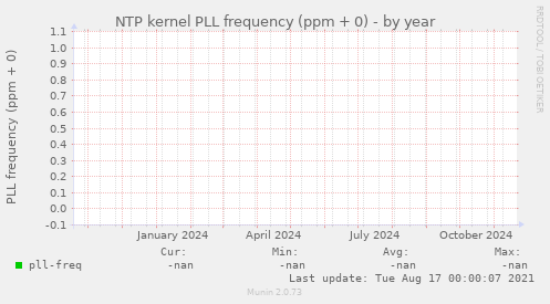 NTP kernel PLL frequency (ppm + 0)