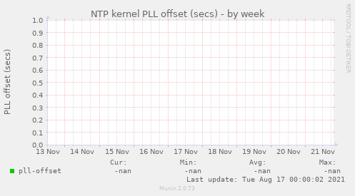 NTP kernel PLL offset (secs)