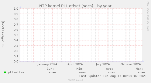 NTP kernel PLL offset (secs)