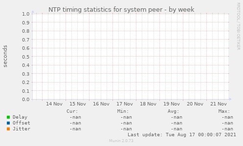 NTP timing statistics for system peer