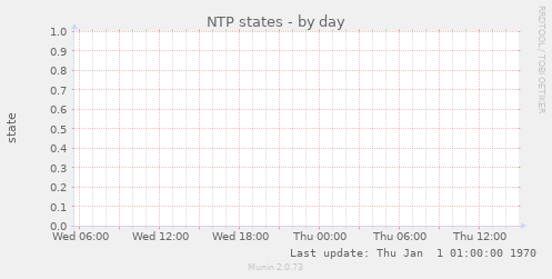 NTP states