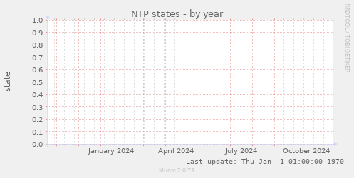 NTP states