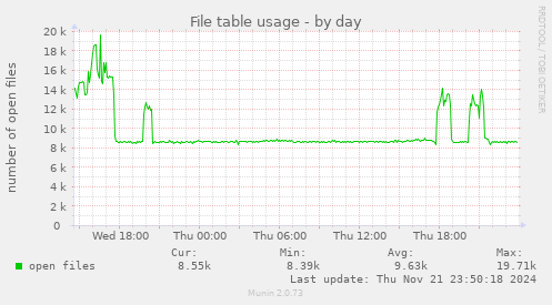 File table usage